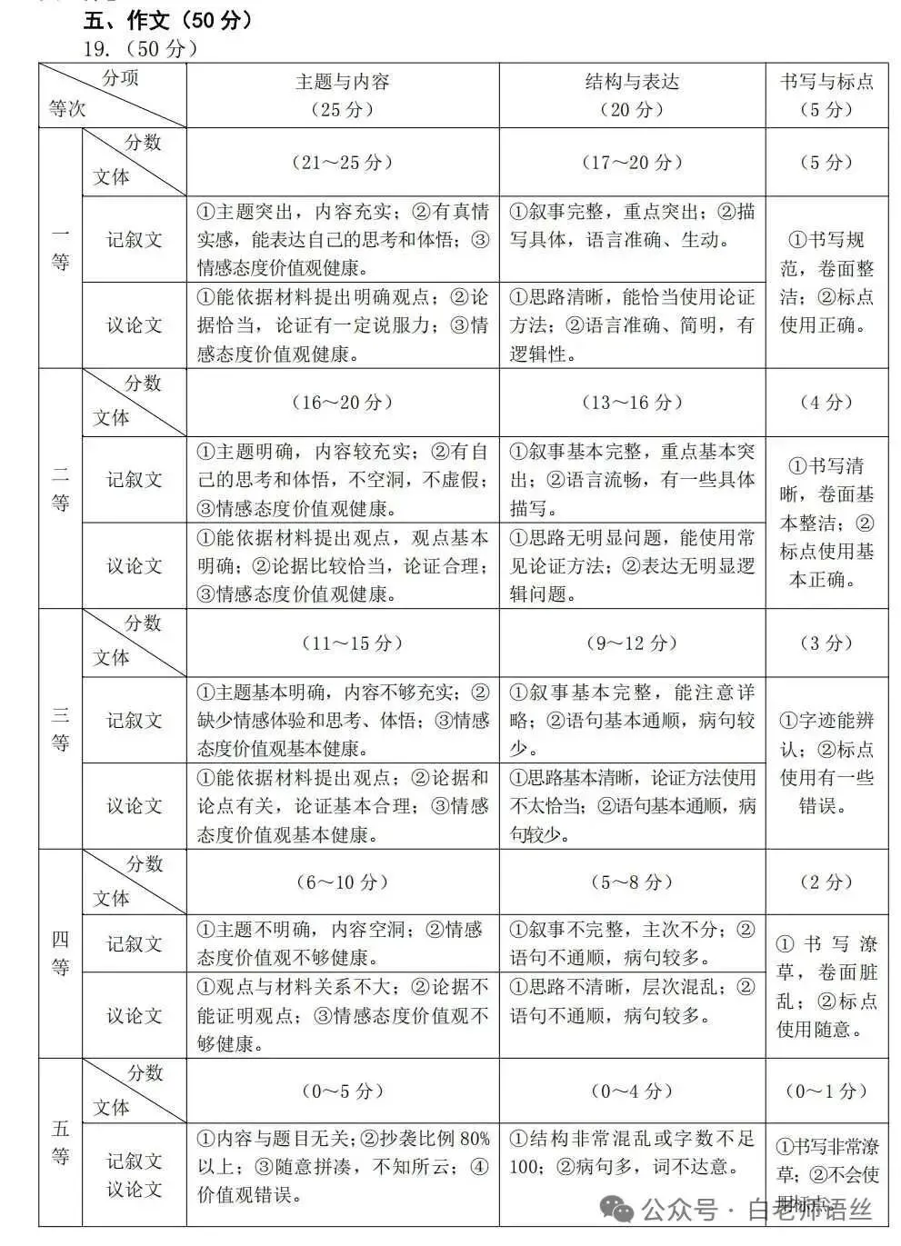 【白老师语丝2662】2026年河南中考作文白老师下水文:那是一件秘密的事,另附:六款AI软件写的范文六篇,让AI软件依据作文评分标准评分-第3张图片-四季读书网