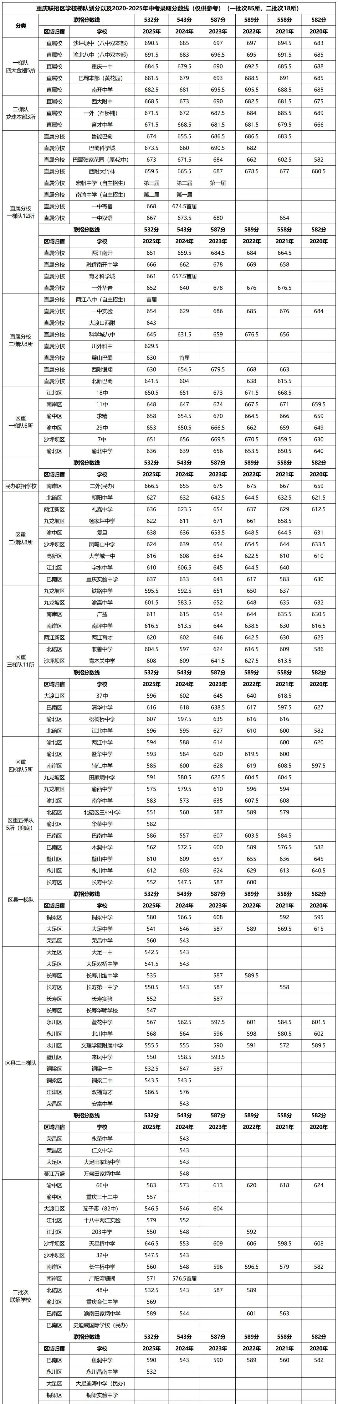 重庆中考历年联招分数线汇总-第3张图片-四季读书网 重庆中考历年联招分数线汇总-第3张图片-四季读书网
