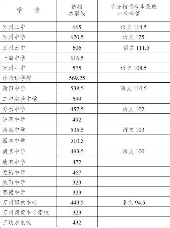 重庆中考历年联招分数线汇总-第5张图片-四季读书网 重庆中考历年联招分数线汇总-第5张图片-四季读书网