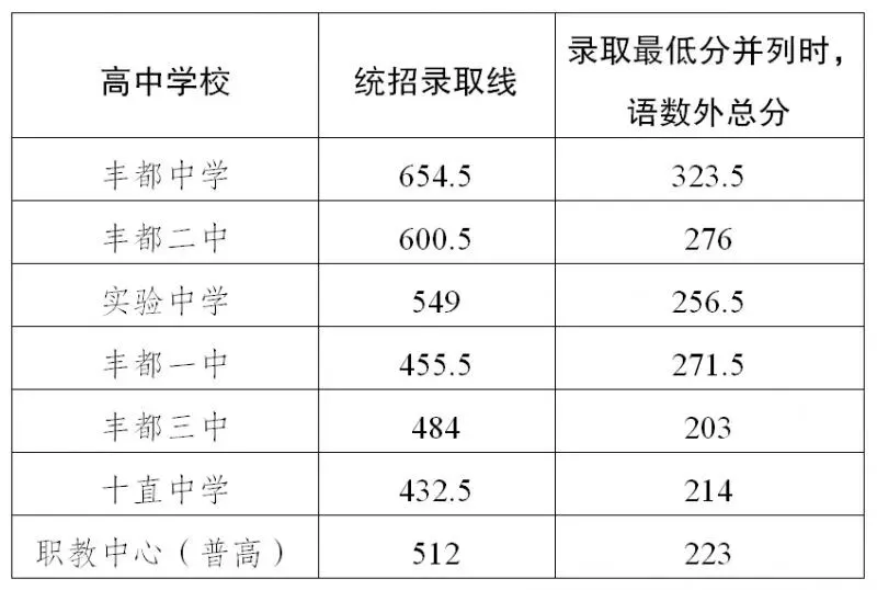 重庆中考历年联招分数线汇总-第6张图片-四季读书网 重庆中考历年联招分数线汇总-第6张图片-四季读书网