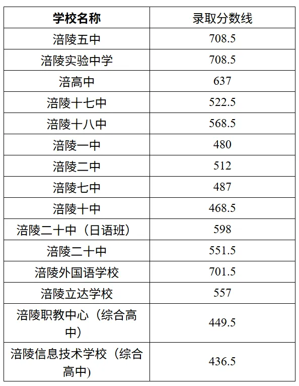 重庆中考历年联招分数线汇总-第7张图片-四季读书网 重庆中考历年联招分数线汇总-第7张图片-四季读书网