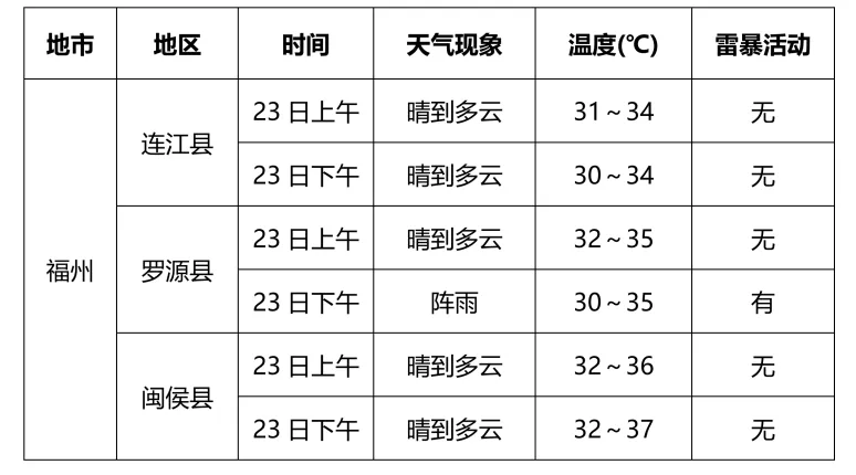 2026福建中考天气丨气温较高谨防中暑!中考最后一天考点天气速览→-第3张图片-四季读书网 2026福建中考天气丨气温较高谨防中暑!中考最后一天考点天气速览→-第3张图片-四季读书网