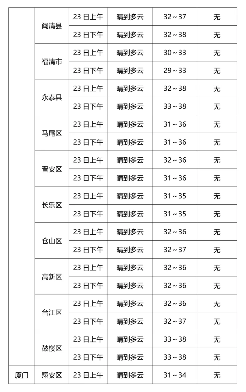 2026福建中考天气丨气温较高谨防中暑!中考最后一天考点天气速览→-第4张图片-四季读书网 2026福建中考天气丨气温较高谨防中暑!中考最后一天考点天气速览→-第4张图片-四季读书网