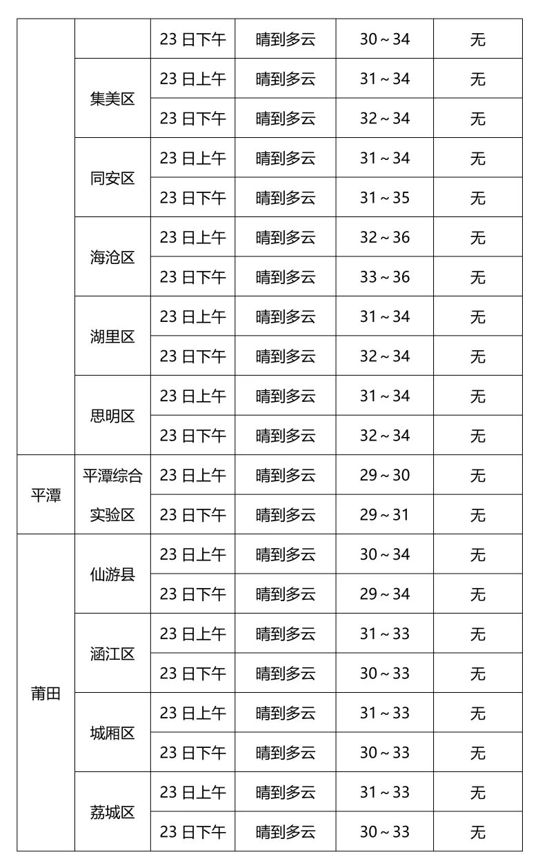 2026福建中考天气丨气温较高谨防中暑!中考最后一天考点天气速览→-第5张图片-四季读书网 2026福建中考天气丨气温较高谨防中暑!中考最后一天考点天气速览→-第5张图片-四季读书网