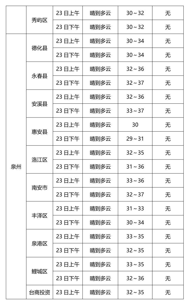 2026福建中考天气丨气温较高谨防中暑!中考最后一天考点天气速览→-第6张图片-四季读书网 2026福建中考天气丨气温较高谨防中暑!中考最后一天考点天气速览→-第6张图片-四季读书网