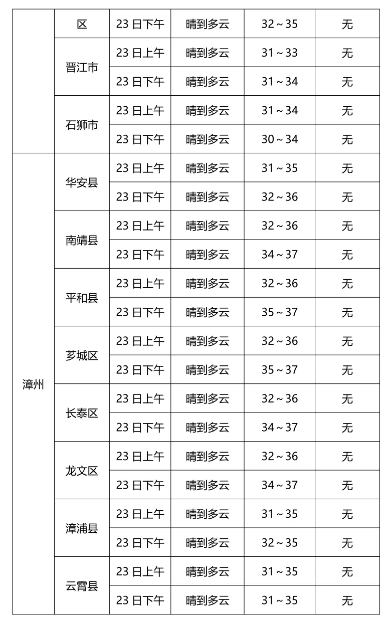 2026福建中考天气丨气温较高谨防中暑!中考最后一天考点天气速览→-第7张图片-四季读书网 2026福建中考天气丨气温较高谨防中暑!中考最后一天考点天气速览→-第7张图片-四季读书网