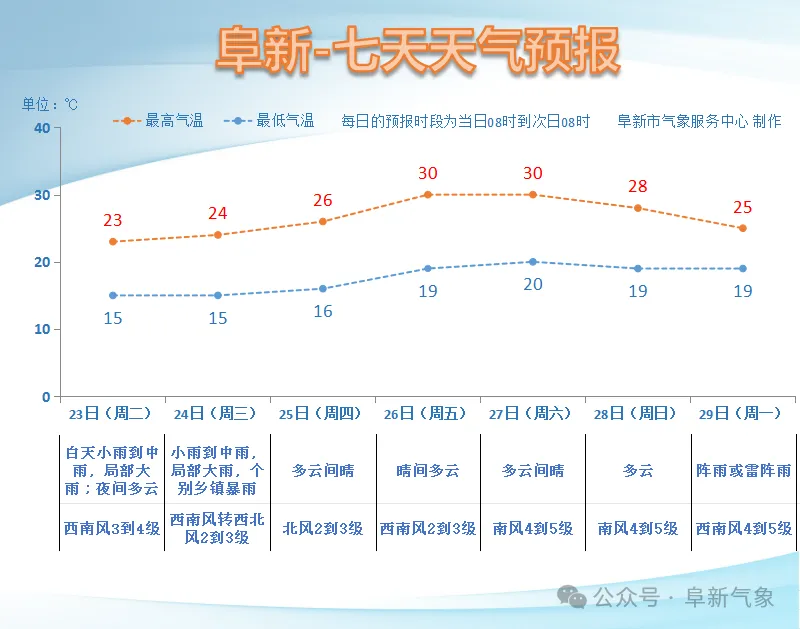 【92.8气象报告】中考第三天·收官提醒 | 今天白天阵雨相伴,明天雨势更大-第6张图片-四季读书网