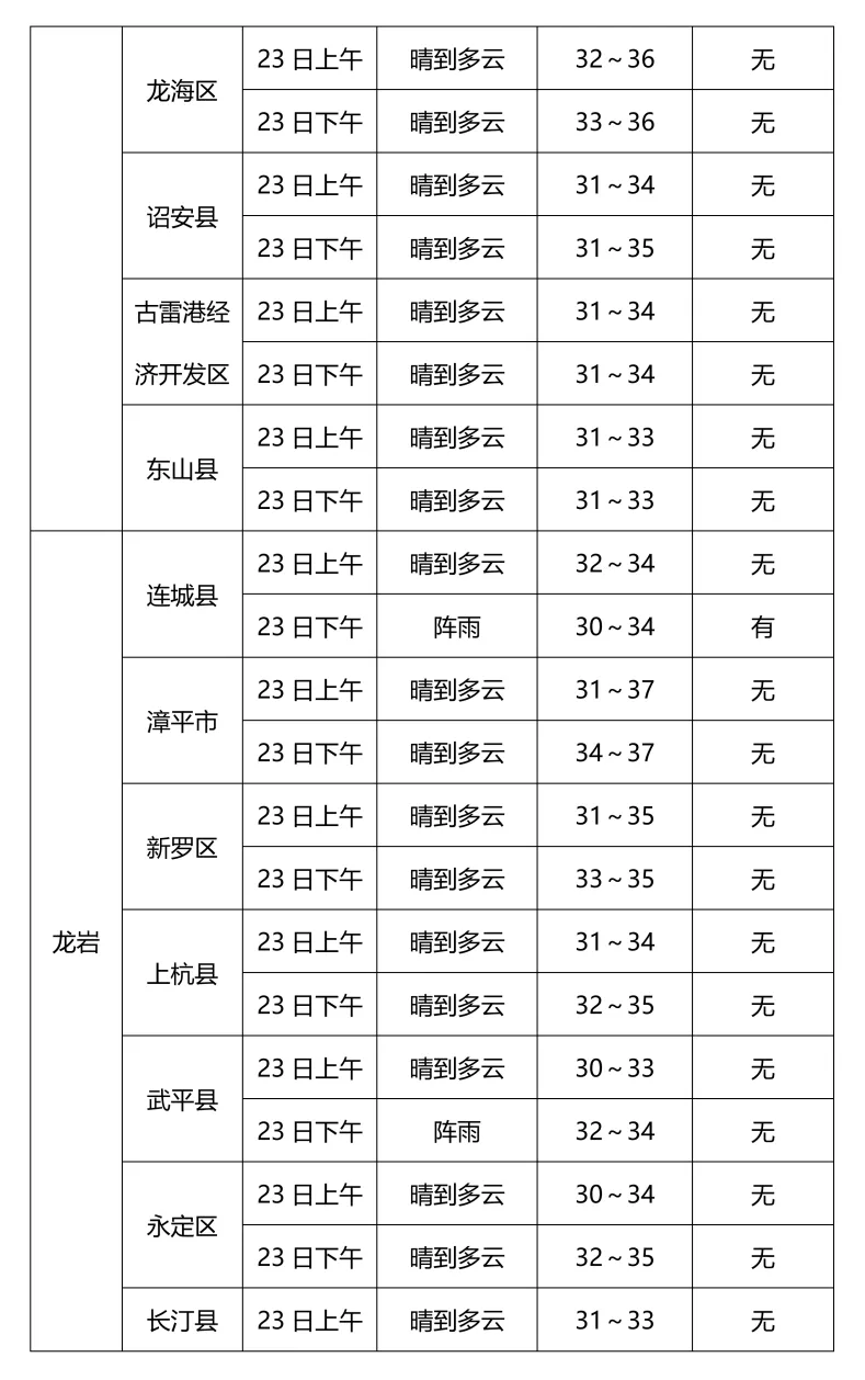 2026福建中考天气丨气温较高谨防中暑!中考最后一天考点天气速览→-第8张图片-四季读书网 2026福建中考天气丨气温较高谨防中暑!中考最后一天考点天气速览→-第8张图片-四季读书网