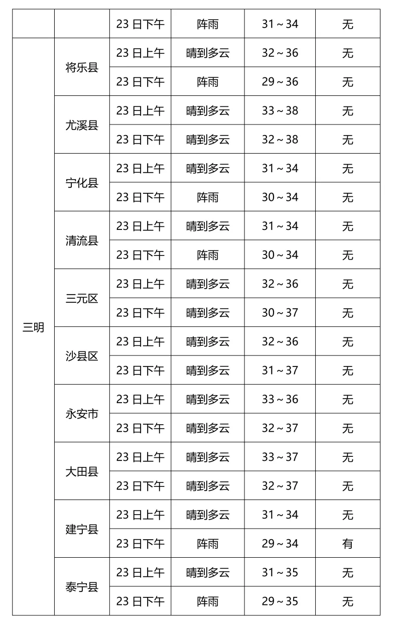 2026福建中考天气丨气温较高谨防中暑!中考最后一天考点天气速览→-第9张图片-四季读书网 2026福建中考天气丨气温较高谨防中暑!中考最后一天考点天气速览→-第9张图片-四季读书网