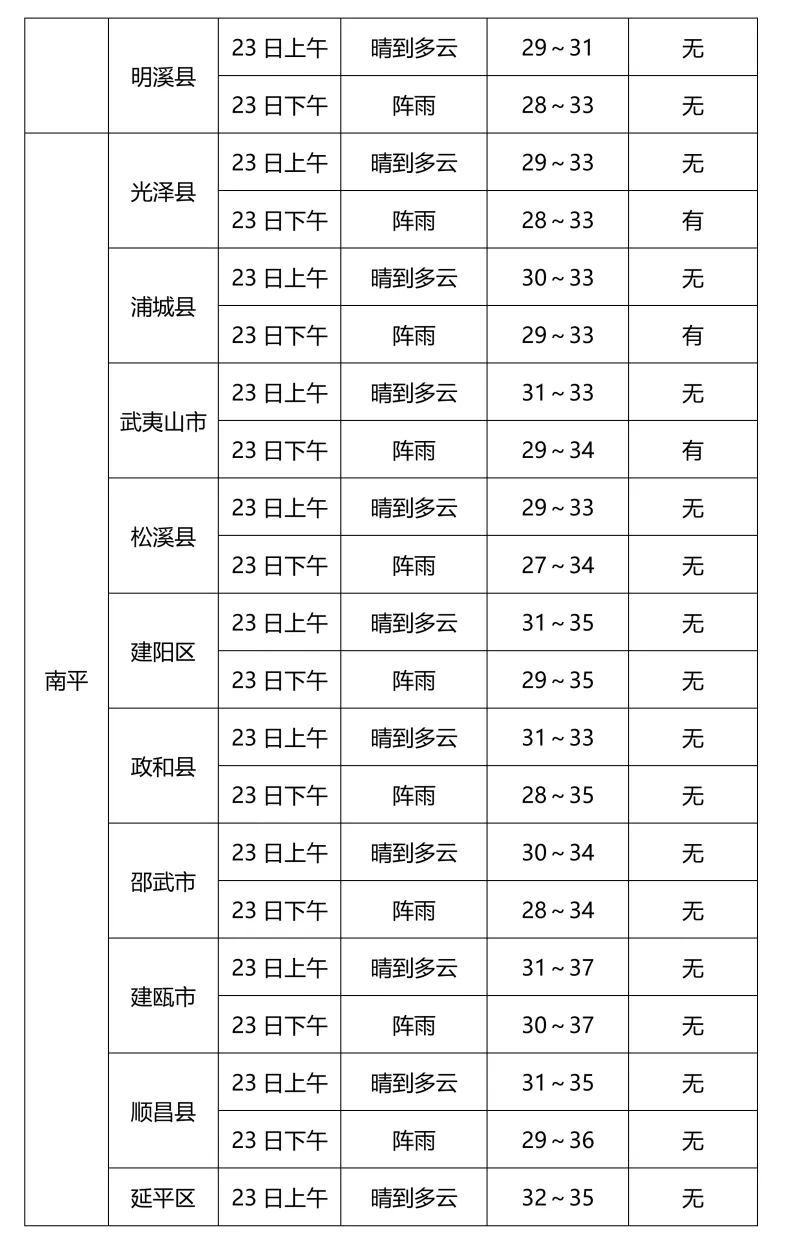 2026福建中考天气丨气温较高谨防中暑!中考最后一天考点天气速览→-第10张图片-四季读书网 2026福建中考天气丨气温较高谨防中暑!中考最后一天考点天气速览→-第10张图片-四季读书网