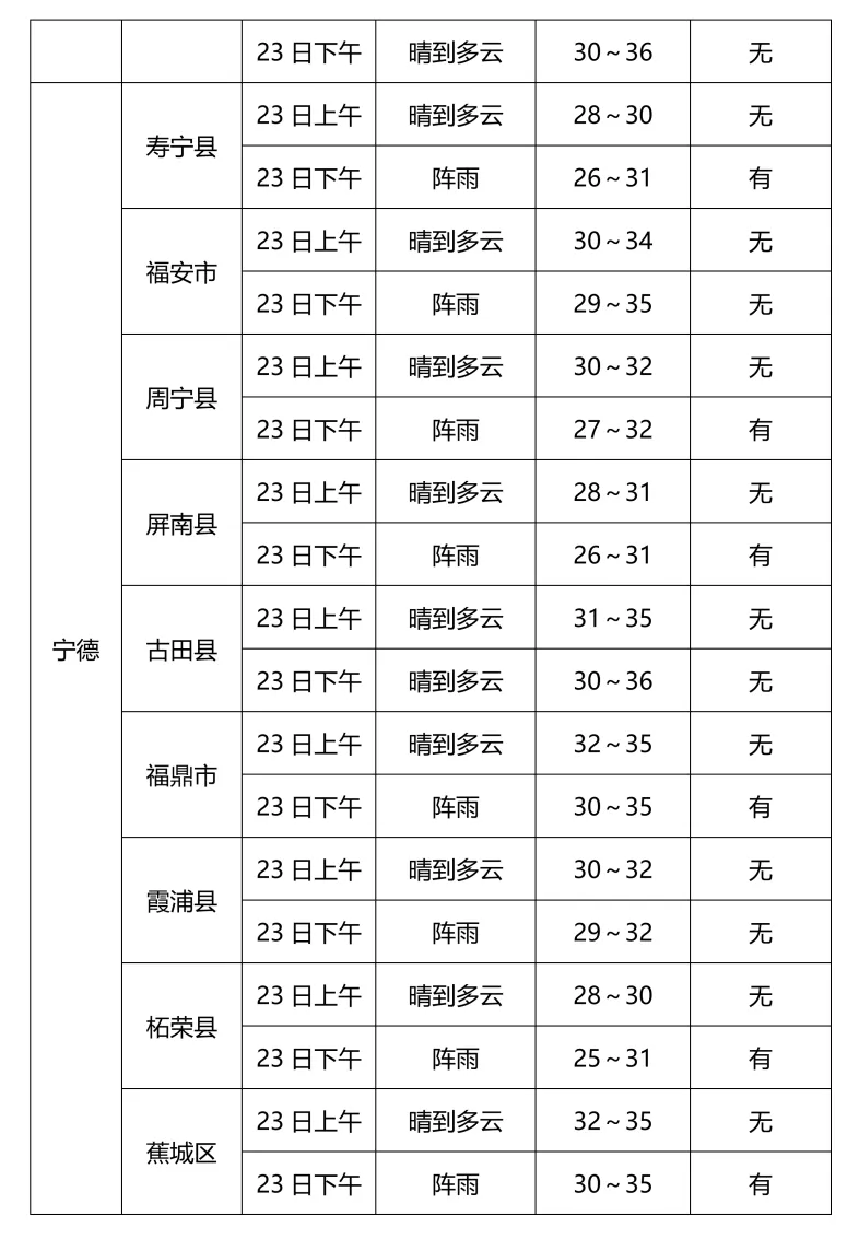 2026福建中考天气丨气温较高谨防中暑!中考最后一天考点天气速览→-第11张图片-四季读书网 2026福建中考天气丨气温较高谨防中暑!中考最后一天考点天气速览→-第11张图片-四季读书网