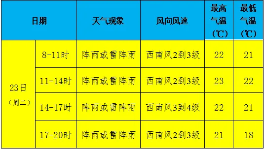 中考第三天·收官提醒 | 今天白天阵雨相伴,明天雨势更大-第6张图片-四季读书网 中考第三天·收官提醒 | 今天白天阵雨相伴,明天雨势更大-第6张图片-四季读书网