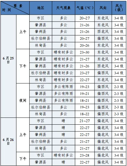 有雨!大庆中考天气预报来了-第4张图片-四季读书网