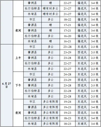 有雨!大庆中考天气预报来了-第5张图片-四季读书网