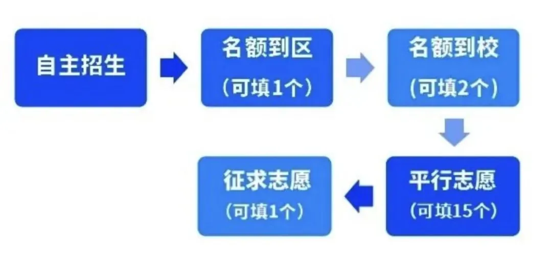 2026上海中考志愿填报全攻略 | 时间、批次、避坑要点一次讲清-第2张图片-四季读书网 2026上海中考志愿填报全攻略 | 时间、批次、避坑要点一次讲清-第2张图片-四季读书网