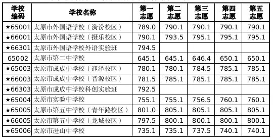 2026年太原市中考志愿填报指南-第10张图片-四季读书网