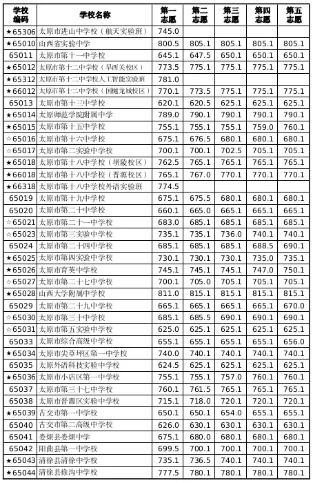 2026年太原市中考志愿填报指南-第11张图片-四季读书网