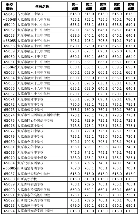 2026年太原市中考志愿填报指南-第12张图片-四季读书网