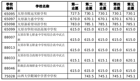 2026年太原市中考志愿填报指南-第13张图片-四季读书网