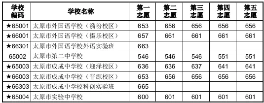 2026年太原市中考志愿填报指南-第14张图片-四季读书网