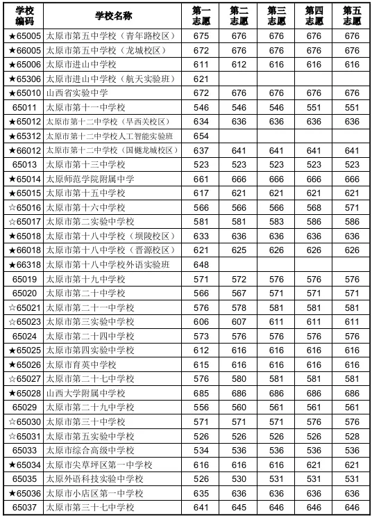 2026年太原市中考志愿填报指南-第15张图片-四季读书网