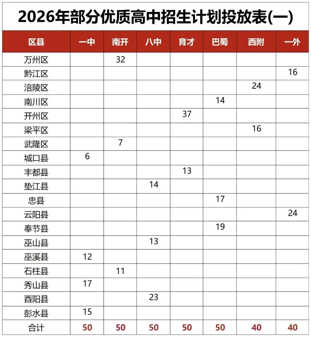 中考家长必看!2026重庆初升高招生计划曝光!-第3张图片-四季读书网