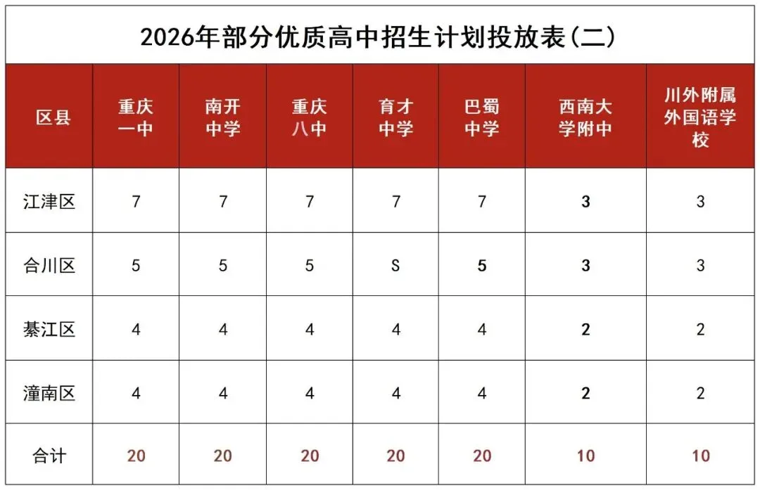 中考家长必看!2026重庆初升高招生计划曝光!-第4张图片-四季读书网