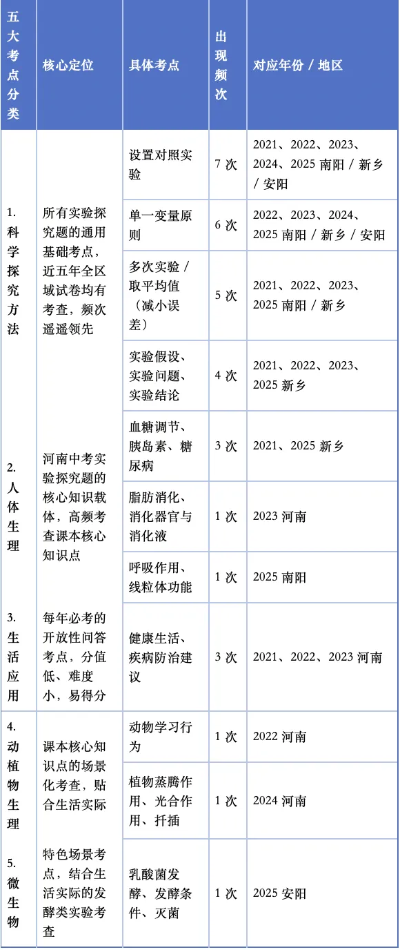 中考生物专项精讲----实验探究专题-第12张图片-四季读书网 中考生物专项精讲----实验探究专题-第12张图片-四季读书网