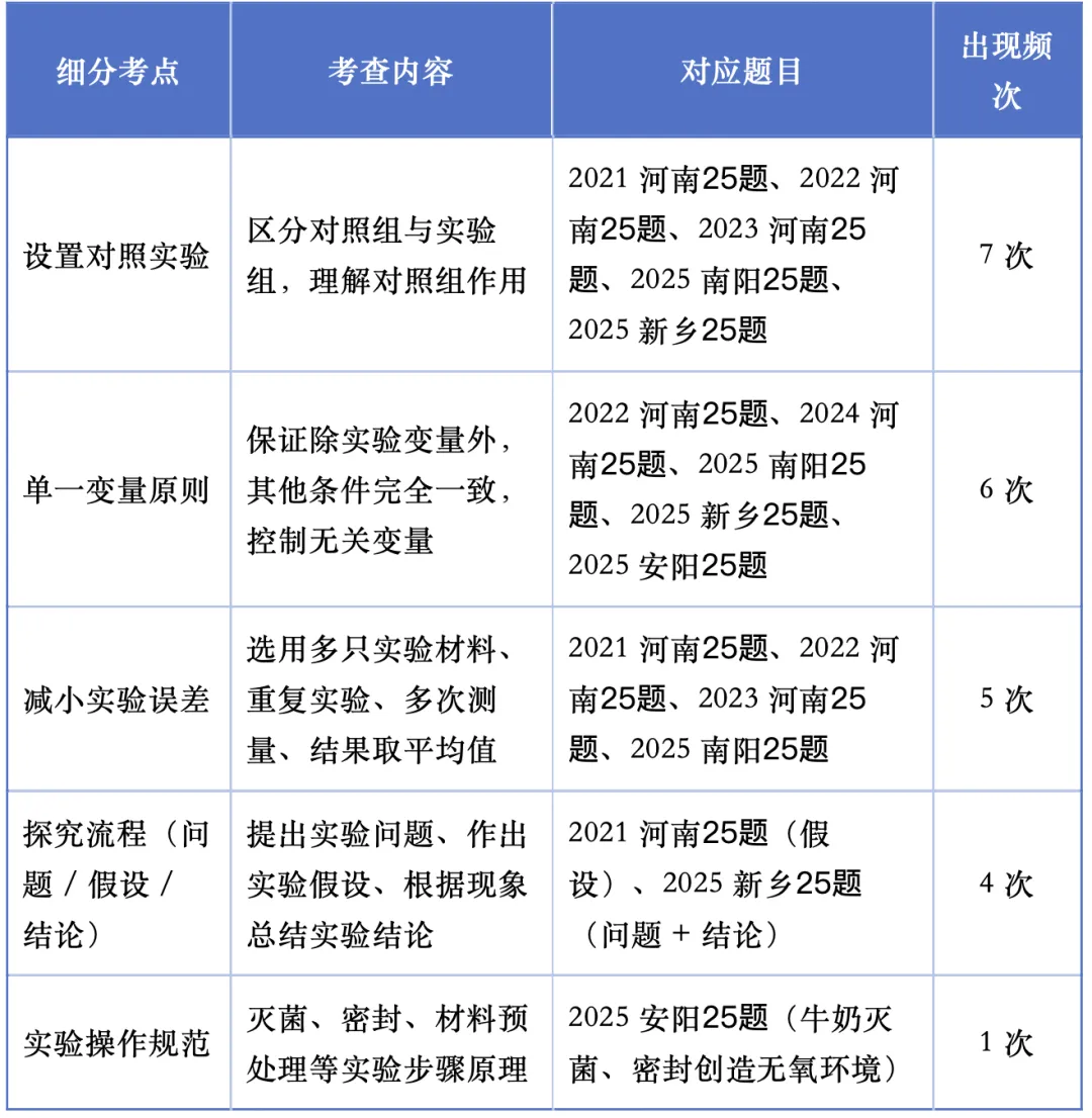中考生物专项精讲----实验探究专题-第13张图片-四季读书网 中考生物专项精讲----实验探究专题-第13张图片-四季读书网