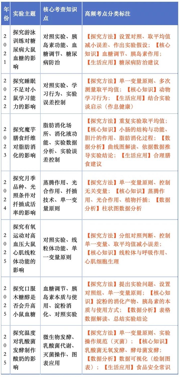中考生物专项精讲----实验探究专题-第17张图片-四季读书网 中考生物专项精讲----实验探究专题-第17张图片-四季读书网