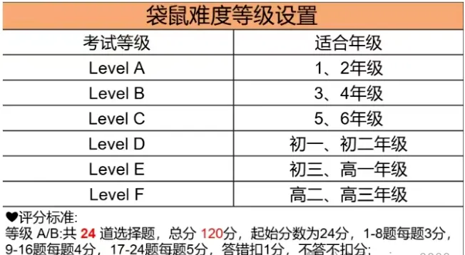 袋鼠数学竞赛有哪些含金量?袋鼠数学竞赛真题领取!-第3张图片-四季读书网