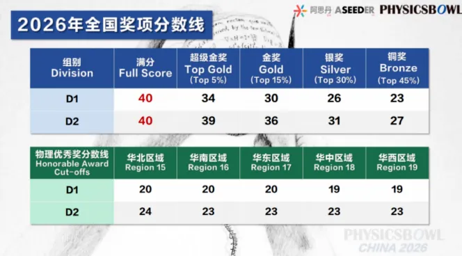 物理碗竞赛如何规划备赛?历年真题怎么刷?从零基础到拿金奖,看这篇就够了!-第2张图片-四季读书网 物理碗竞赛如何规划备赛?历年真题怎么刷?从零基础到拿金奖,看这篇就够了!-第2张图片-四季读书网