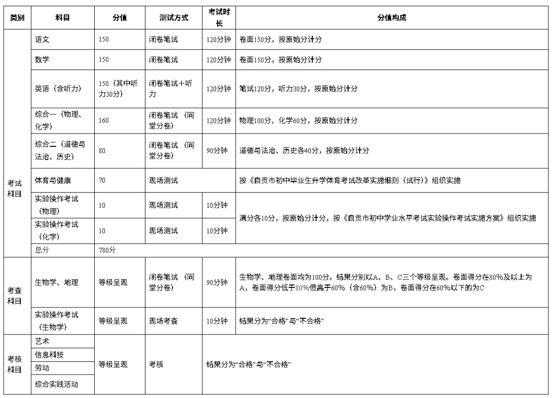 自贡出台中考改革方案,新中考方案有哪些变化...-第4张图片-四季读书网 自贡出台中考改革方案,新中考方案有哪些变化...-第4张图片-四季读书网