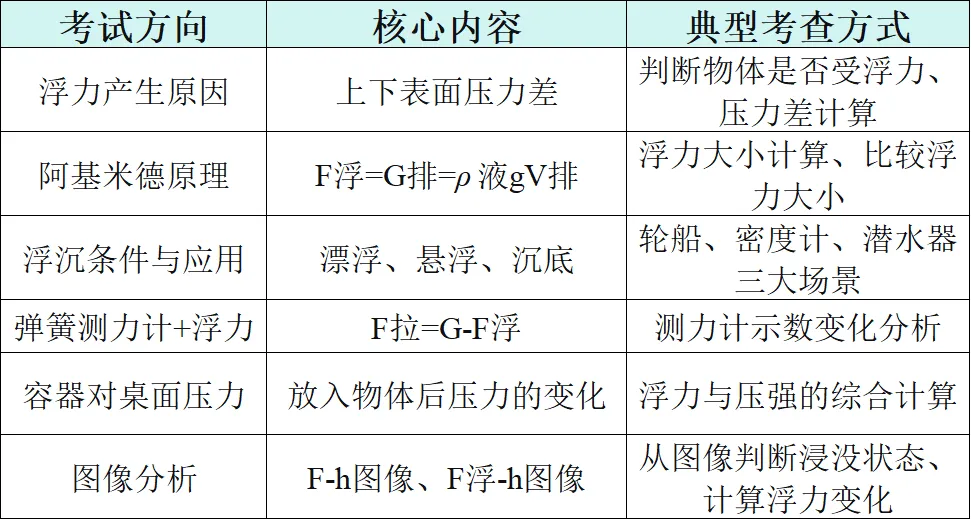 中考复盘之后:新初三暑假物理就干一件事-第6张图片-四季读书网 中考复盘之后:新初三暑假物理就干一件事-第6张图片-四季读书网
