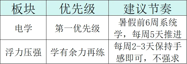 中考复盘之后:新初三暑假物理就干一件事-第8张图片-四季读书网 中考复盘之后:新初三暑假物理就干一件事-第8张图片-四季读书网