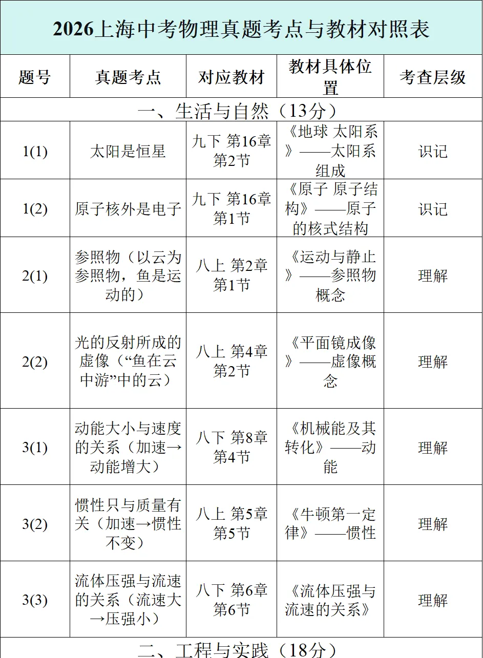 中考复盘之后:新初三暑假物理就干一件事-第9张图片-四季读书网 中考复盘之后:新初三暑假物理就干一件事-第9张图片-四季读书网