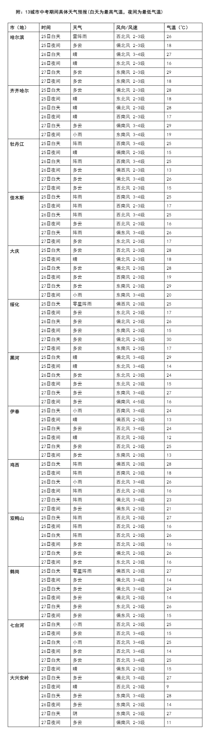 中考天气提前看!-第5张图片-四季读书网