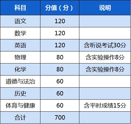 中考倒计时6天!广东中考 6 月 30 日开考,21 市中考总分完整汇总-第15张图片-四季读书网