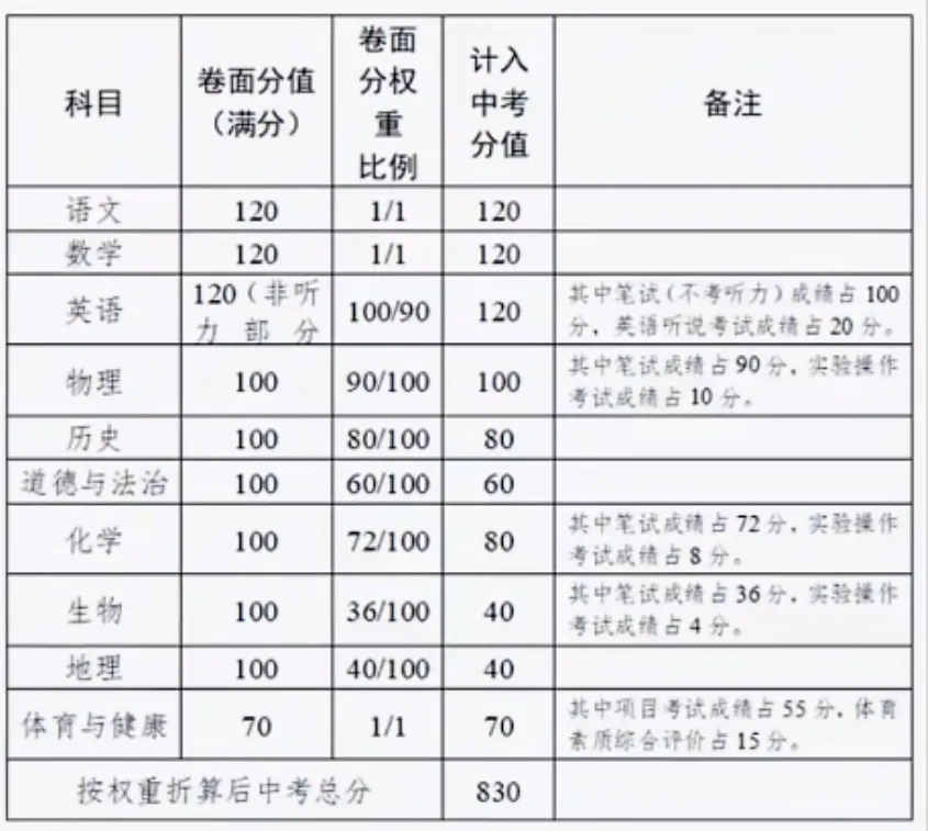 中考倒计时6天!广东中考 6 月 30 日开考,21 市中考总分完整汇总-第24张图片-四季读书网