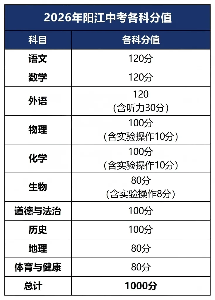 中考倒计时6天!广东中考 6 月 30 日开考,21 市中考总分完整汇总-第34张图片-四季读书网