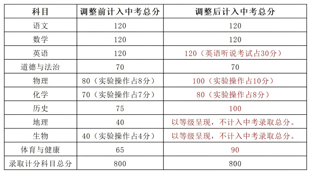 中考倒计时6天!广东中考 6 月 30 日开考,21 市中考总分完整汇总-第36张图片-四季读书网