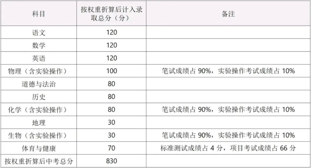 中考倒计时6天!广东中考 6 月 30 日开考,21 市中考总分完整汇总-第40张图片-四季读书网
