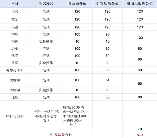 中考倒计时6天!广东中考 6 月 30 日开考,21 市中考总分完整汇总-第42张图片-四季读书网
