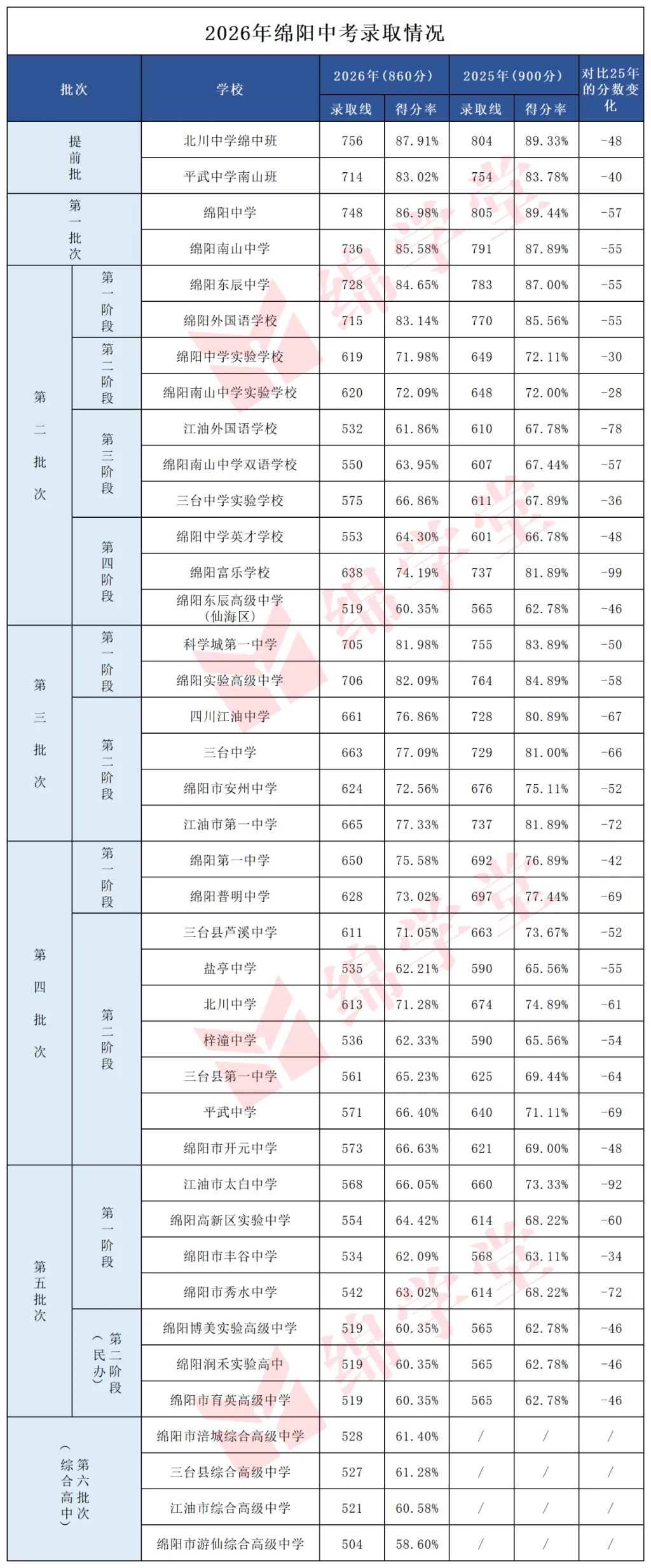 2026年绵阳中考全解读:分数变化、屏蔽生新政......-第3张图片-四季读书网