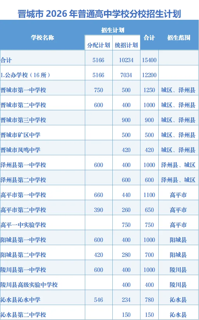 【中考志愿】晋城市2026年普通高中学校分校招生计划-第4张图片-四季读书网