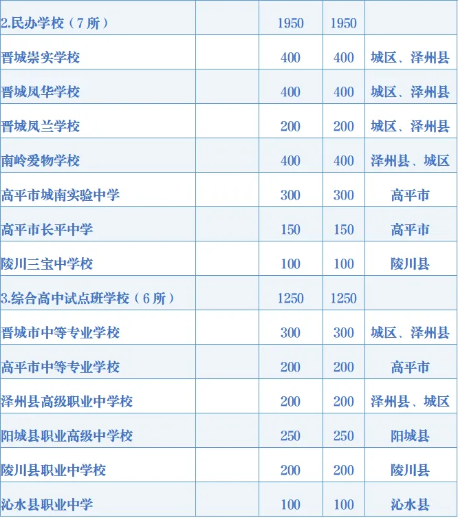 【中考志愿】晋城市2026年普通高中学校分校招生计划-第5张图片-四季读书网