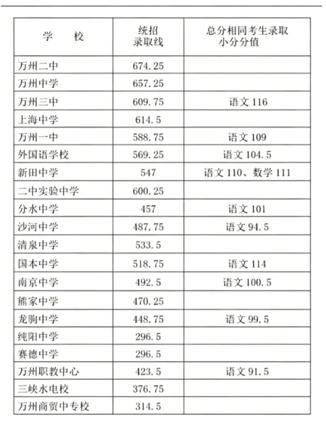 炸了!2026重庆这个区中考录取线已出 !-第5张图片-四季读书网 炸了!2026重庆这个区中考录取线已出 !-第5张图片-四季读书网
