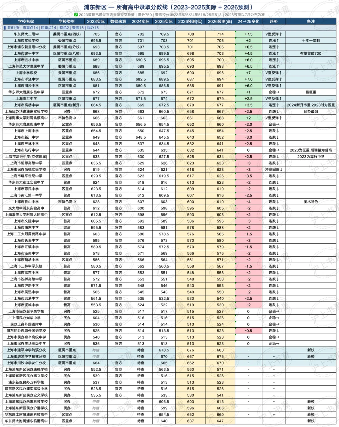 16区全! 今年上海中考分数线会涨多少?(预测版)-第2张图片-四季读书网