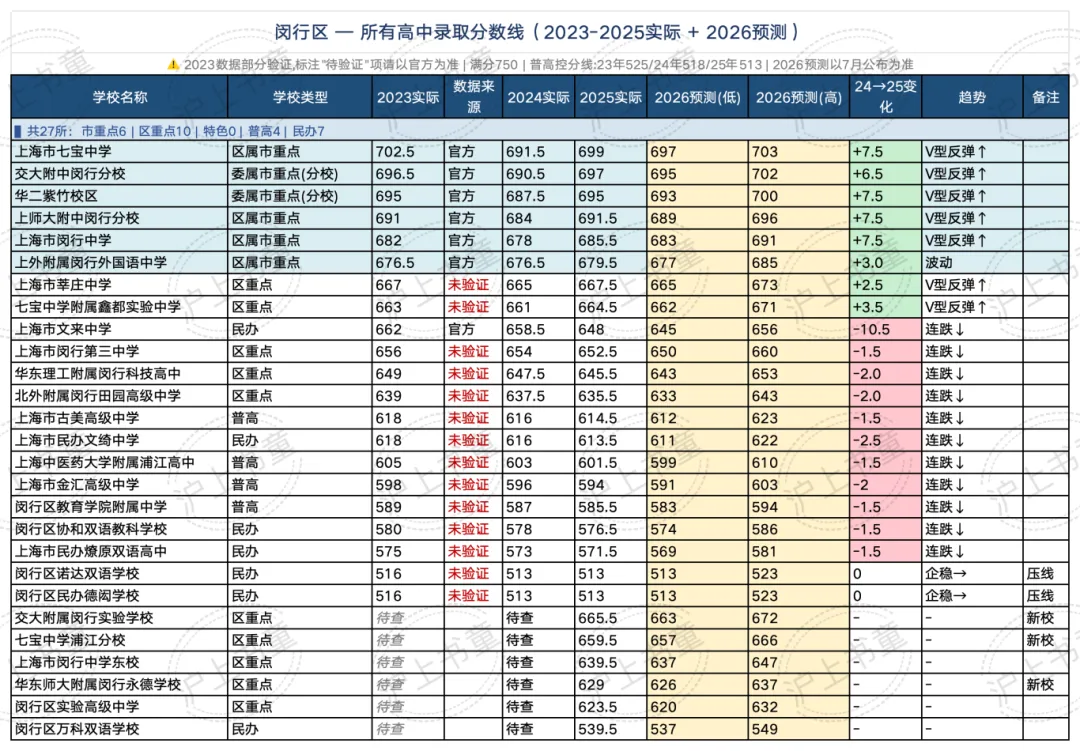 16区全! 今年上海中考分数线会涨多少?(预测版)-第3张图片-四季读书网