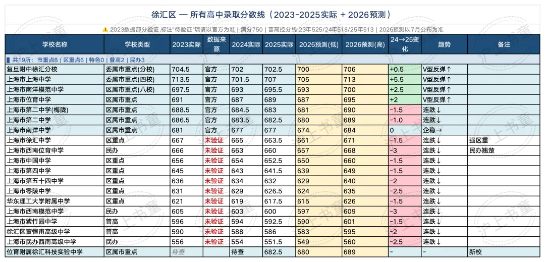 16区全! 今年上海中考分数线会涨多少?(预测版)-第4张图片-四季读书网